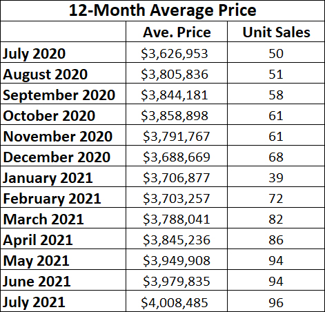  Lawrence Park in Toronto Home Sales Statistics for July 2021 | Jethro Seymour, Top Toronto Real Estate Broker